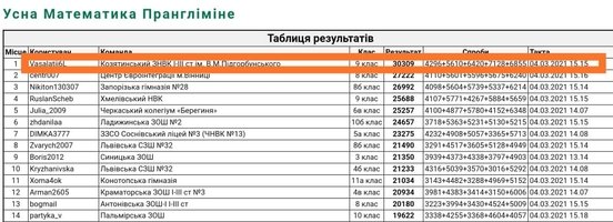 Козятинська учнівська молодь - найрозумніша!