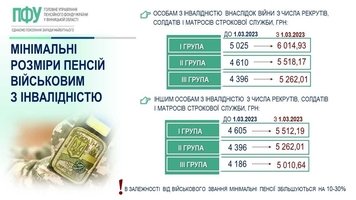 З 1 березня в Україні підвищились пенсії по інвалідності військовим та чорнобильцям