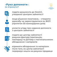 В Україні поновлено програму «Рука допомоги» – кредити непрацюючим громадянам з малозабезпечених сімей на початок чи розвиток власної справи