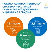 Із 1-го квітня завезти гуманітарну допомогу до України можна буде лише з використанням онлайн-порталу.