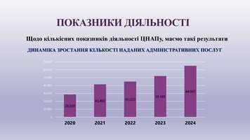 ЗВІТ про роботу Управління «Центр надання адміністративних послуг у м.Козятині» за 2024 рік ✔