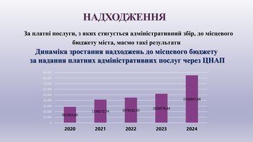 ЗВІТ про роботу Управління «Центр надання адміністративних послуг у м.Козятині» за 2024 рік ✔