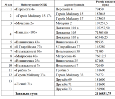 Понад 2 мільйони гривень з міського бюджету у якості одноразової фінансової підтримки отримали ОСББ міста протягом 2021 року і це більше, ніж разом за п’ять попередніх років дії відповідної міської програми