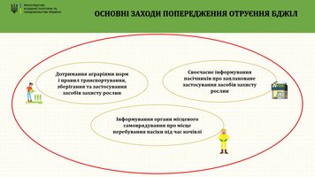 ЗАХОДИ ПРОФІЛАКТИКИ ОТРУЄННЯ БДЖІЛ!