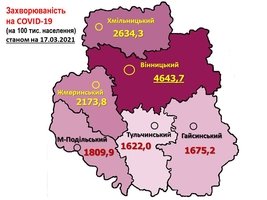 Оперативна інформація щодо поширення коронавірусної інфекції 2019-nCoV станом на 18 березня, надана Департаментом охорони здоров'я Вінницької ОДА