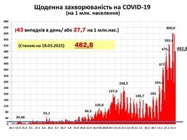 Оперативна інформація щодо поширення коронавірусної інфекції 2019-nCoV станом на 18 березня, надана Департаментом охорони здоров'я Вінницької ОДА