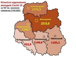 Оперативна інформація щодо поширення коронавірусної інфекції 2019-nCoV станом на 18 березня, надана Департаментом охорони здоров'я Вінницької ОДА