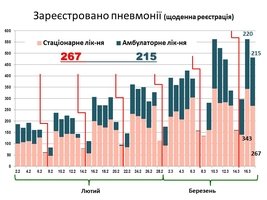 Оперативна інформація щодо поширення коронавірусної інфекції 2019-nCoV станом на 18 березня, надана Департаментом охорони здоров'я Вінницької ОДА