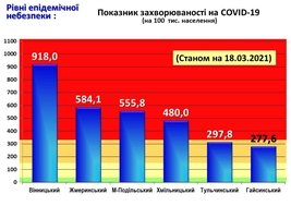 Оперативна інформація щодо поширення коронавірусної інфекції 2019-nCoV станом на 18 березня, надана Департаментом охорони здоров'я Вінницької ОДА