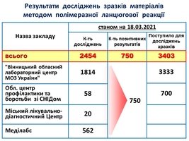 Оперативна інформація щодо поширення коронавірусної інфекції 2019-nCoV станом на 18 березня, надана Департаментом охорони здоров'я Вінницької ОДА