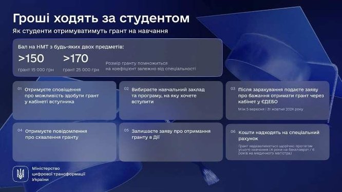 Гроші ходять за студентом: як отримати грант на навчання