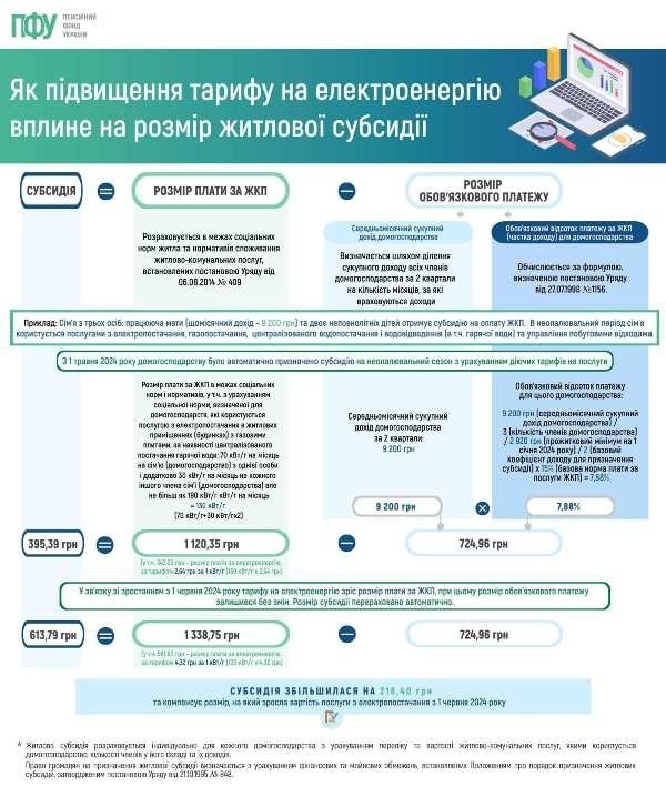 Новий тариф на електроенергію: чи покриє субсидія